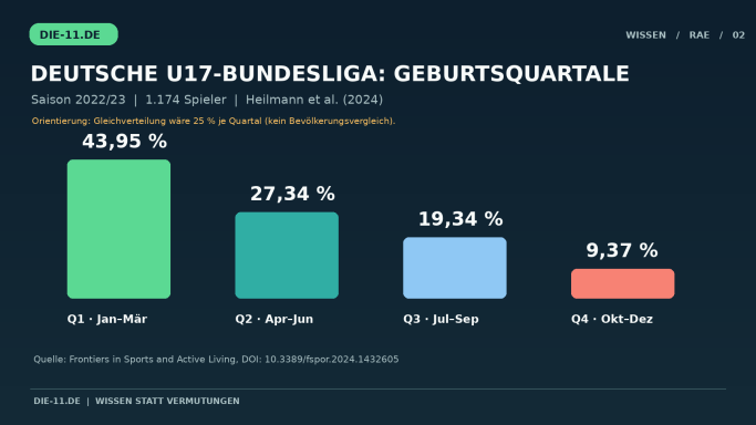 Geburtsquartale
